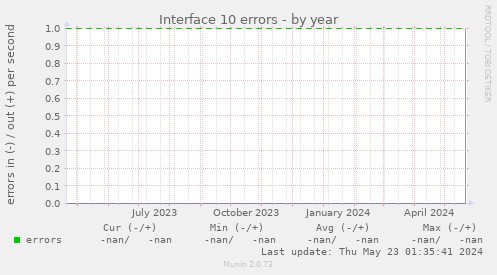 Interface 10 errors