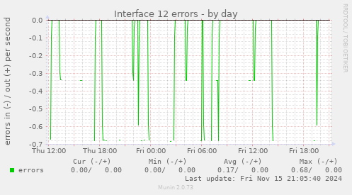 Interface 12 errors