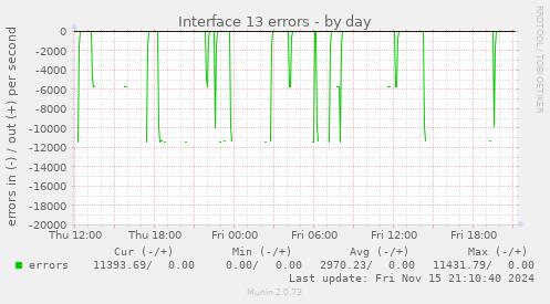 Interface 13 errors