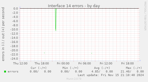 Interface 14 errors