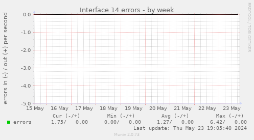 Interface 14 errors