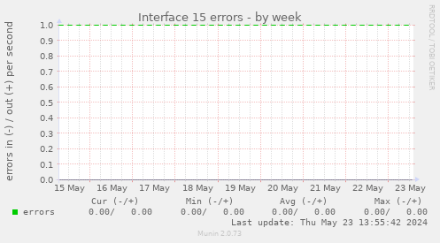 Interface 15 errors