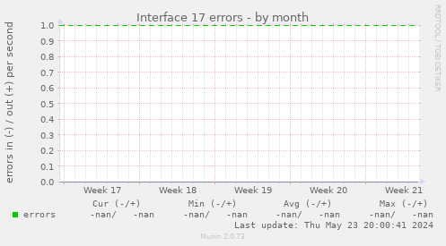 Interface 17 errors